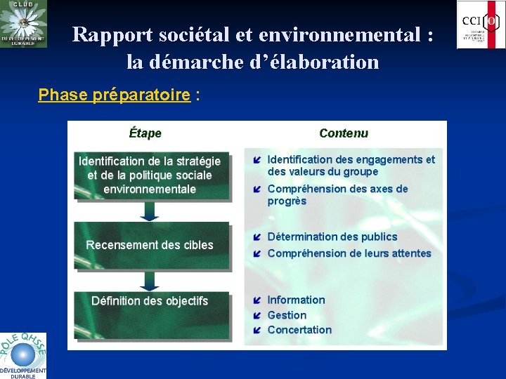 Rapport sociétal et environnemental : la démarche d’élaboration Phase préparatoire : 