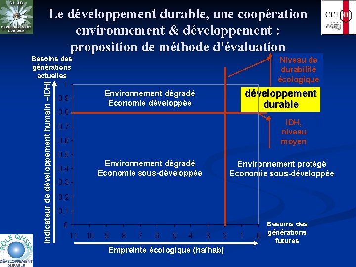 Le développement durable, une coopération environnement & développement : proposition de méthode d'évaluation Indicateur