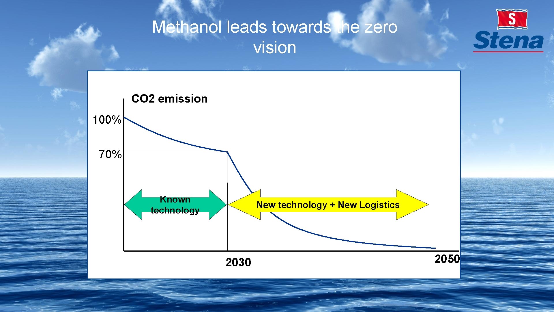Methanol leads towards the zero vision CO 2 emission 100% 70% Known technology New