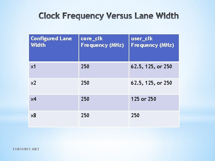 Configured Lane Width core_clk Frequency (MHz) user_clk Frequency (MHz) x 1 250 62. 5,