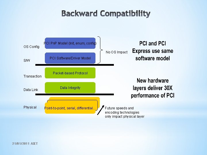 OS Config PCI Pn. P Model (init, enum, config) No OS Impact S/W Transaction