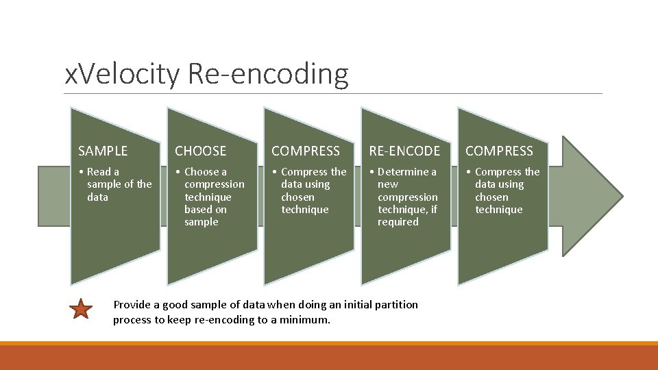 x. Velocity Re-encoding SAMPLE CHOOSE COMPRESS RE-ENCODE COMPRESS • Read a sample of the