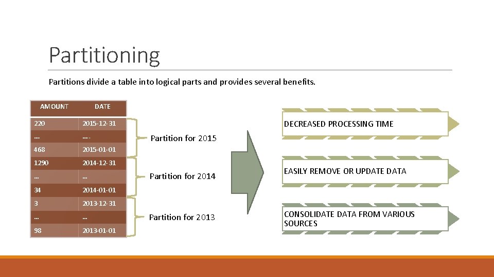 Partitioning Partitions divide a table into logical parts and provides several benefits. AMOUNT DATE Partitioning Partitions divide a table into logical parts and provides several benefits. AMOUNT DATE
