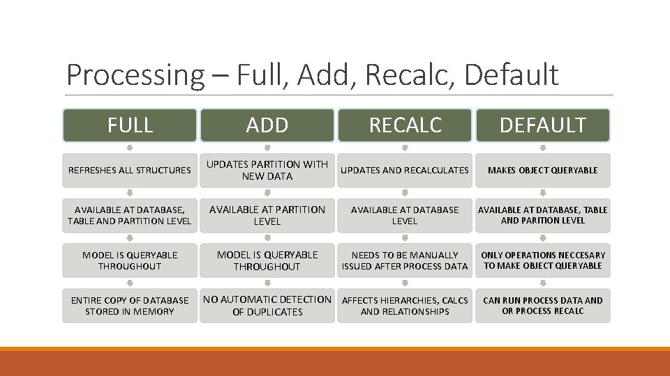 Processing – Full, Add, Recalc, Default FULL ADD RECALC DEFAULT REFRESHES ALL STRUCTURES UPDATES Processing – Full, Add, Recalc, Default FULL ADD RECALC DEFAULT REFRESHES ALL STRUCTURES UPDATES