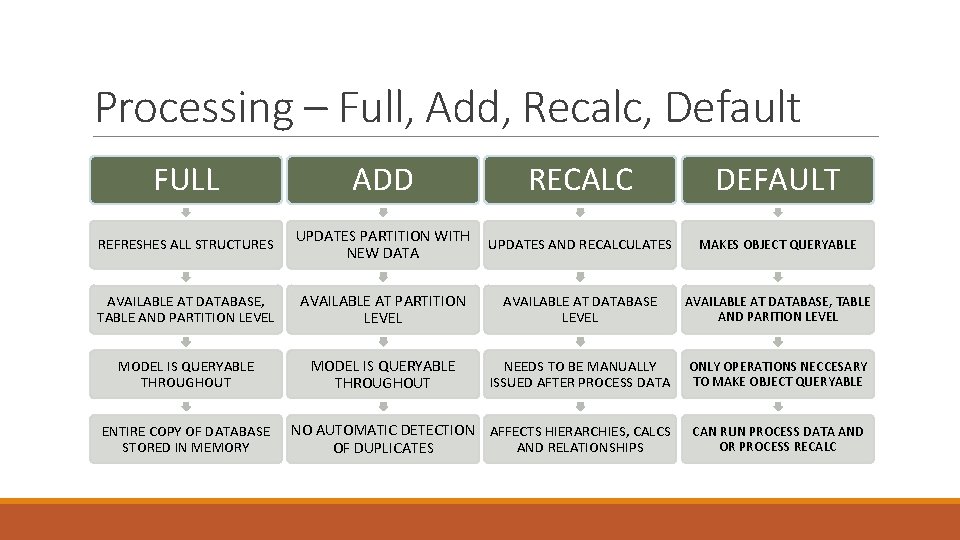 Processing – Full, Add, Recalc, Default FULL ADD RECALC DEFAULT REFRESHES ALL STRUCTURES UPDATES