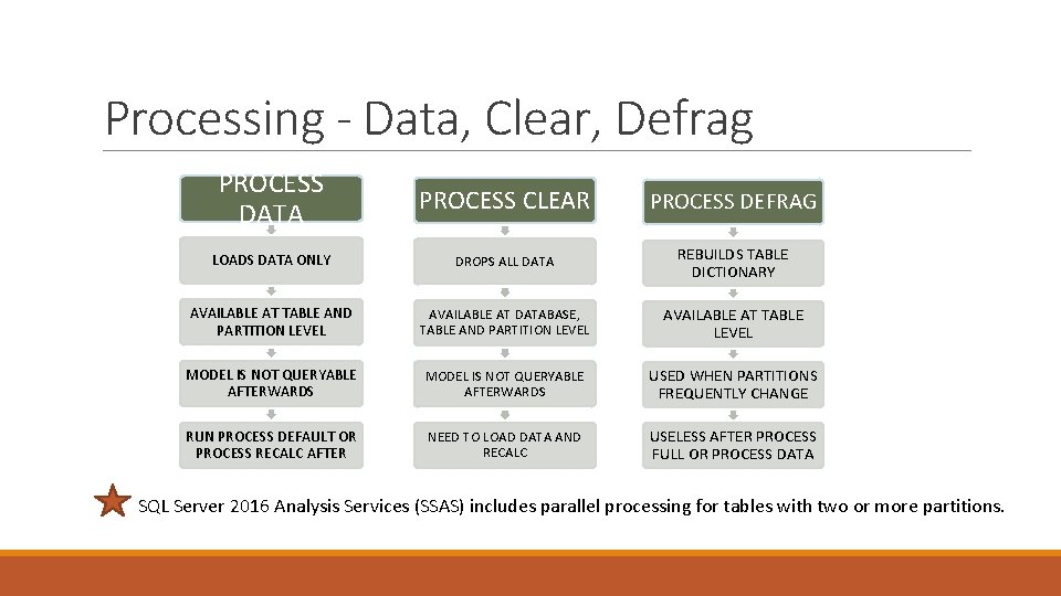 Processing - Data, Clear, Defrag PROCESS DATA PROCESS CLEAR PROCESS DEFRAG LOADS DATA ONLY
