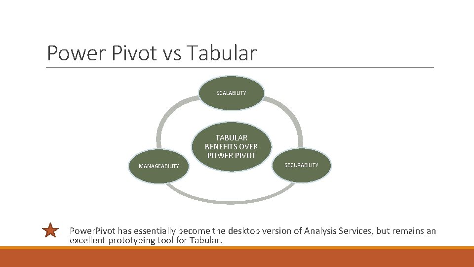 Power Pivot vs Tabular SCALABILITY TABULAR BENEFITS OVER POWER PIVOT MANAGEABILITY SECURABILITY Power. Pivot Power Pivot vs Tabular SCALABILITY TABULAR BENEFITS OVER POWER PIVOT MANAGEABILITY SECURABILITY Power. Pivot