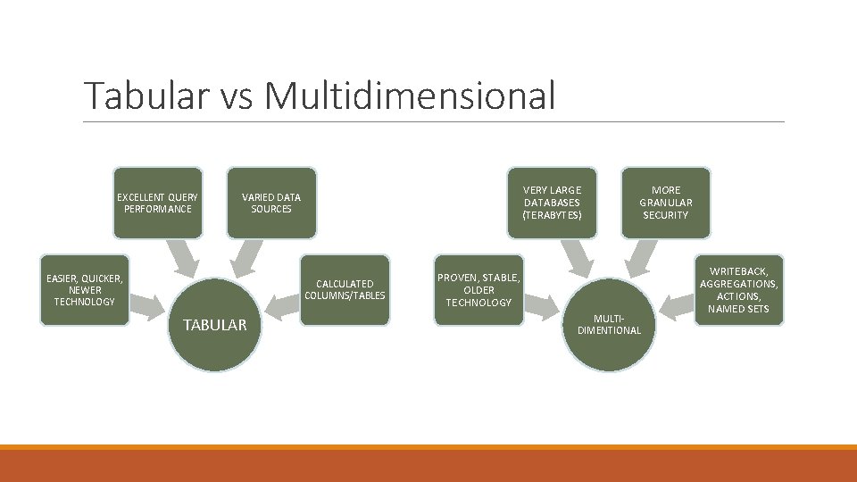 Tabular vs Multidimensional EXCELLENT QUERY PERFORMANCE VERY LARGE DATABASES (TERABYTES) VARIED DATA SOURCES EASIER,