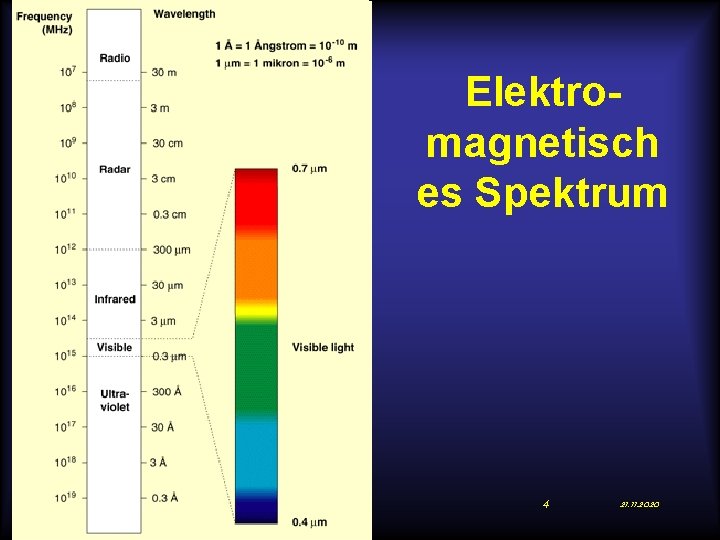 Elektromagnetisch es Spektrum 4 21. 11. 2020 