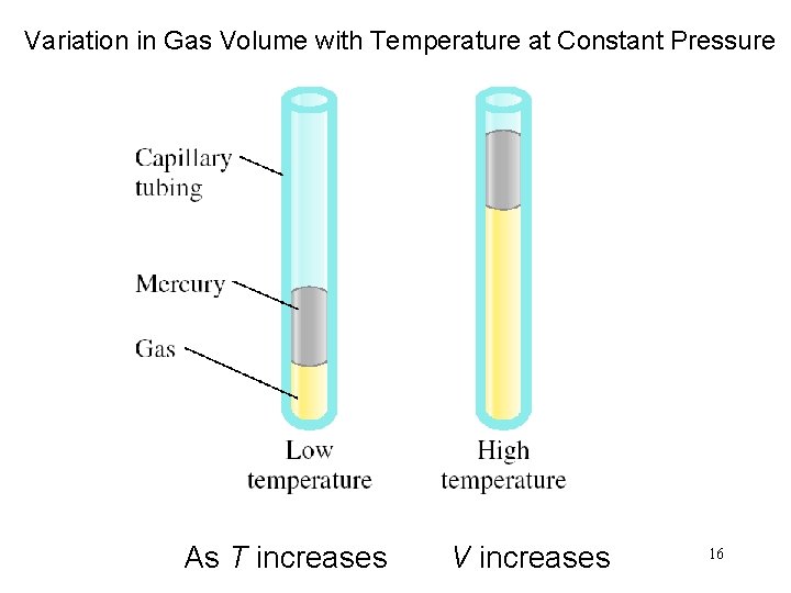 Variation in Gas Volume with Temperature at Constant Pressure As T increases V increases