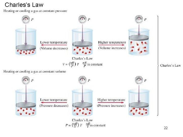 Charles’s Law 22 