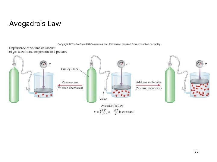 Avogadro’s Law 23 