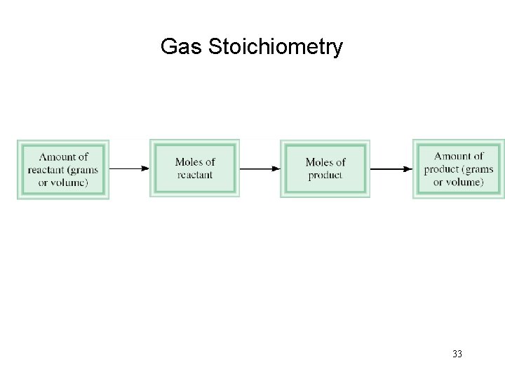Gas Stoichiometry 33 