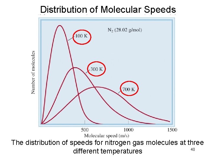 Distribution of Molecular Speeds The distribution of speeds for nitrogen gas molecules at three