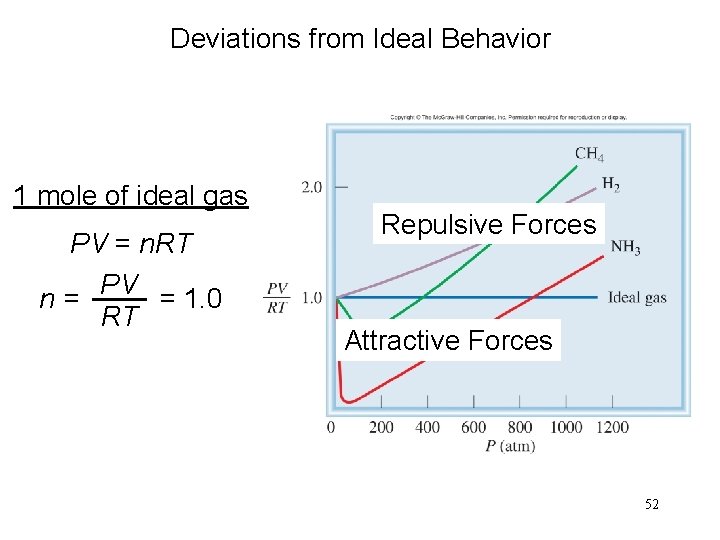 Deviations from Ideal Behavior 1 mole of ideal gas PV = n. RT PV
