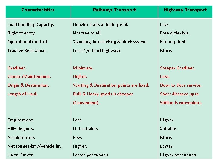 Characteristics Railways Transport Highway Transport Load handling Capacity. Heavier loads at high speed. Low.