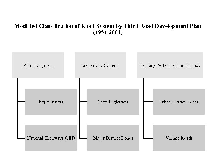 Modified Classification of Road System by Third Road Development Plan (1981 -2001) Primary system