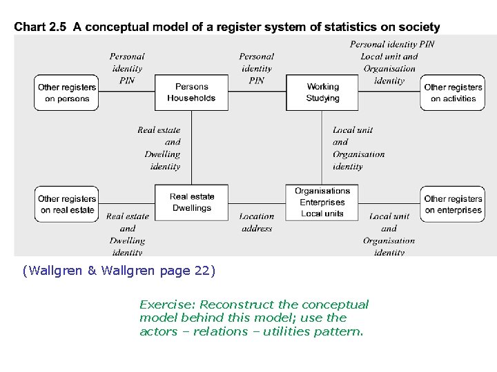 (Wallgren & Wallgren page 22) Exercise: Reconstruct the conceptual model behind this model; use