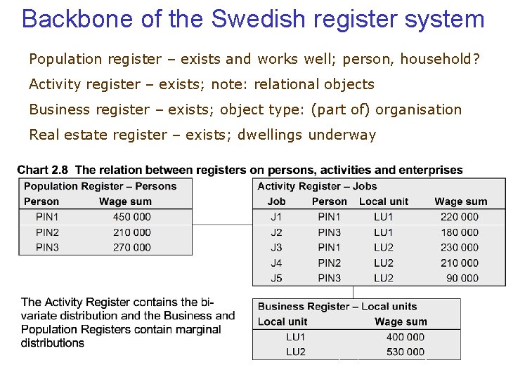 Backbone of the Swedish register system Population register – exists and works well; person,