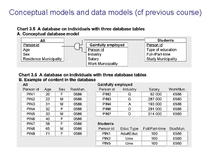 Conceptual models and data models (cf previous course) 