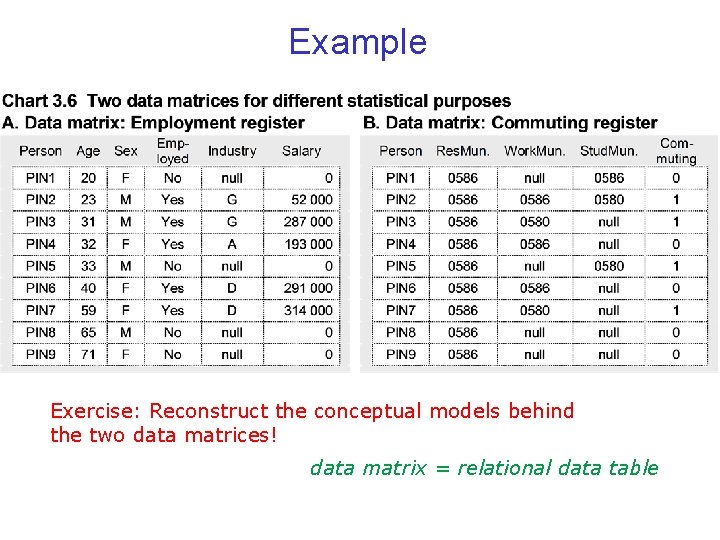 Example Exercise: Reconstruct the conceptual models behind the two data matrices! data matrix =