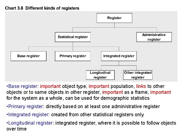 • Base register: important object type, important population, links to other objects or