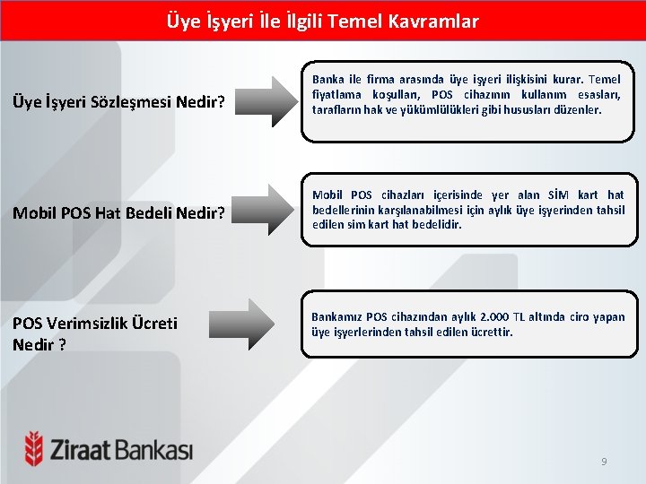 Üye İşyeri İle İlgili Temel Kavramlar Banka ile firma arasında üye işyeri ilişkisini kurar.