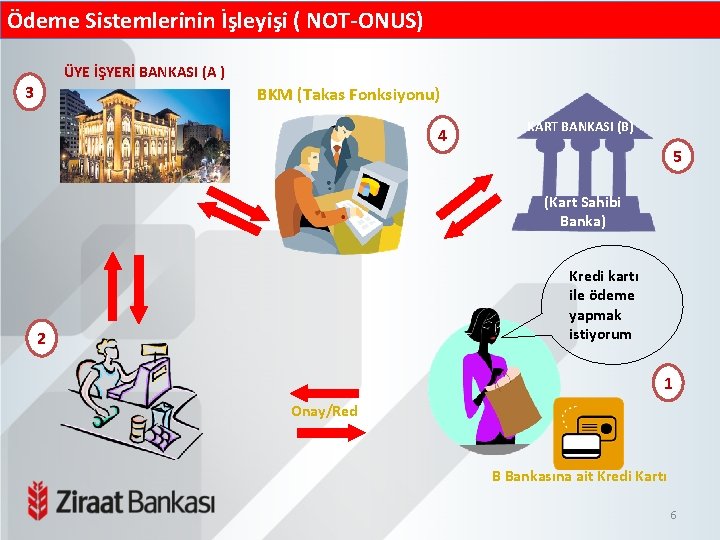 Ödeme Sistemlerinin İşleyişi ( NOT-ONUS) ÜYE İŞYERİ BANKASI (A ) 3 BKM (Takas Fonksiyonu)