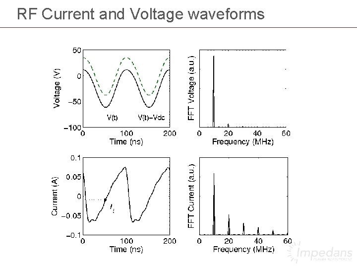 RF Current and Voltage waveforms 