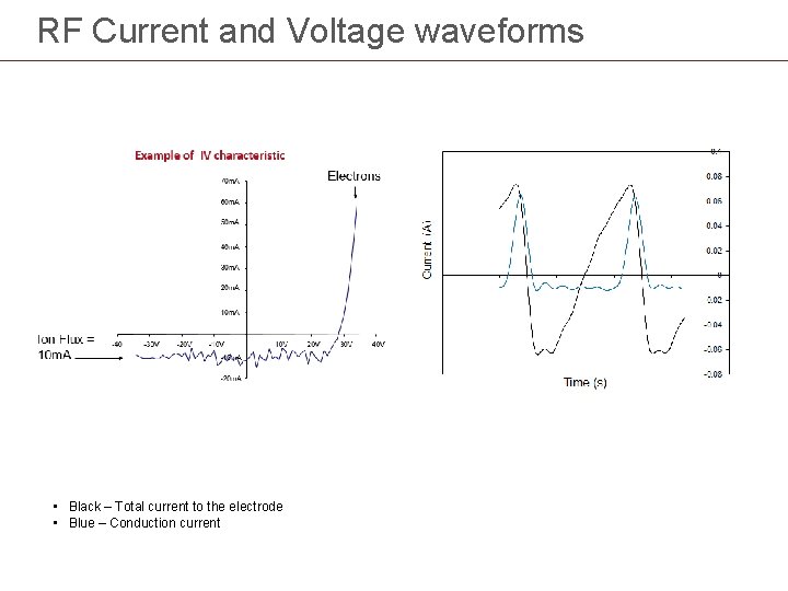 RF Current and Voltage waveforms • Black – Total current to the electrode •