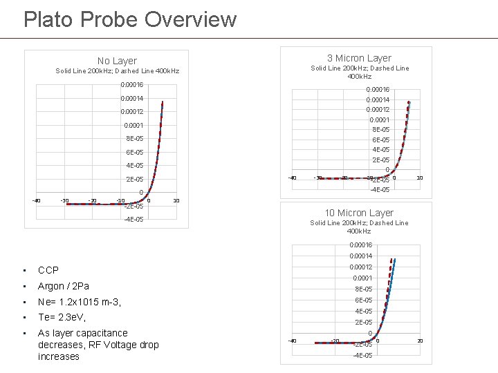Plato Probe Overview 3 Micron Layer No Layer Solid Line 200 k. Hz; Dashed