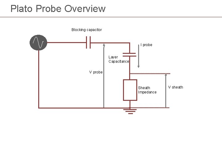 Plato Probe Overview Blocking capacitor I probe Layer Capacitance V probe Sheath Impedance V