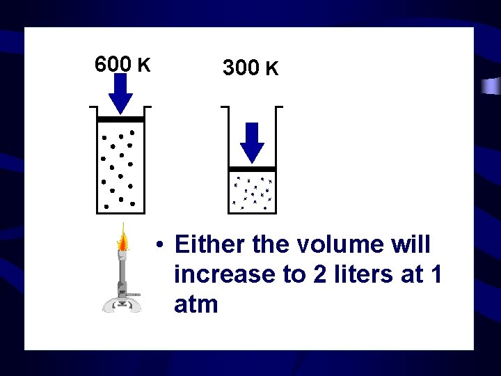 600 K 300 K • Either the volume will increase to 2 liters at