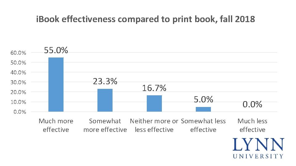 i. Book effectiveness compared to print book, fall 2018 60. 0% 55. 0% 50.
