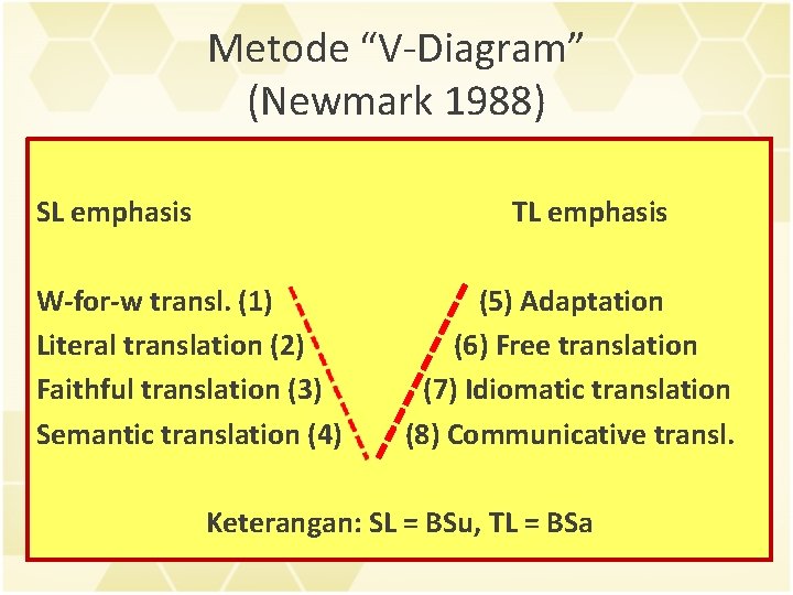 Metode “V-Diagram” (Newmark 1988) SL emphasis TL emphasis W-for-w transl. (1) Literal translation (2)