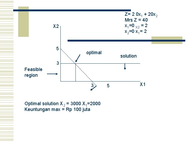 Z= 2 0 x 1 + 20 x 2 Mrs Z = 40 x