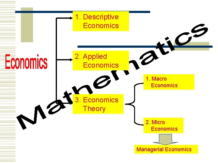 1. Descriptive Economics 2. Applied Economics 1. Macro Economics 3. Economics Theory 2. Micro