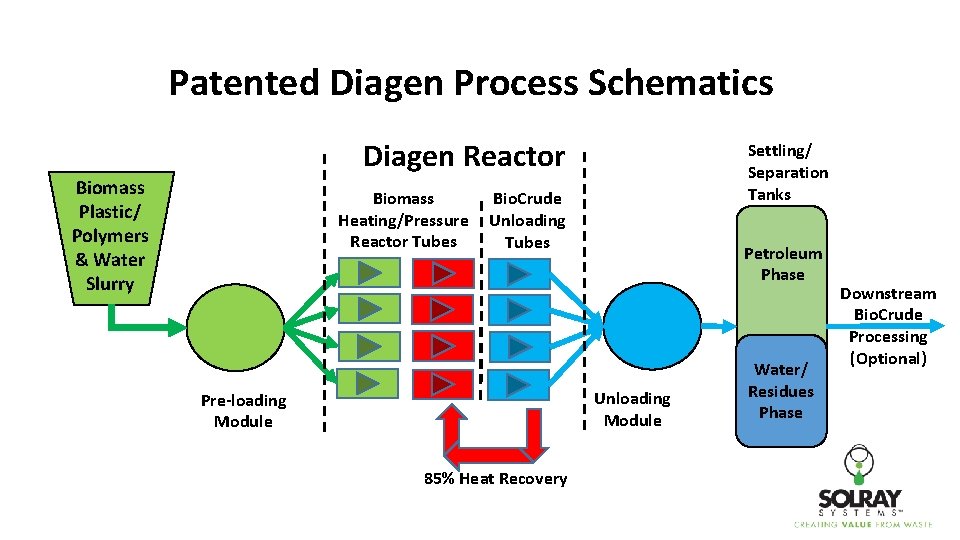 Patented Diagen Process Schematics Diagen Reactor Biomass Plastic/ Polymers & Water Slurry Biomass Heating/Pressure