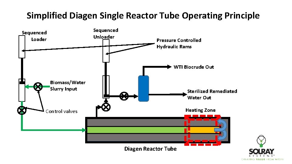Simplified Diagen Single Reactor Tube Operating Principle Sequenced Unloader Sequenced Loader Pressure Controlled Hydraulic