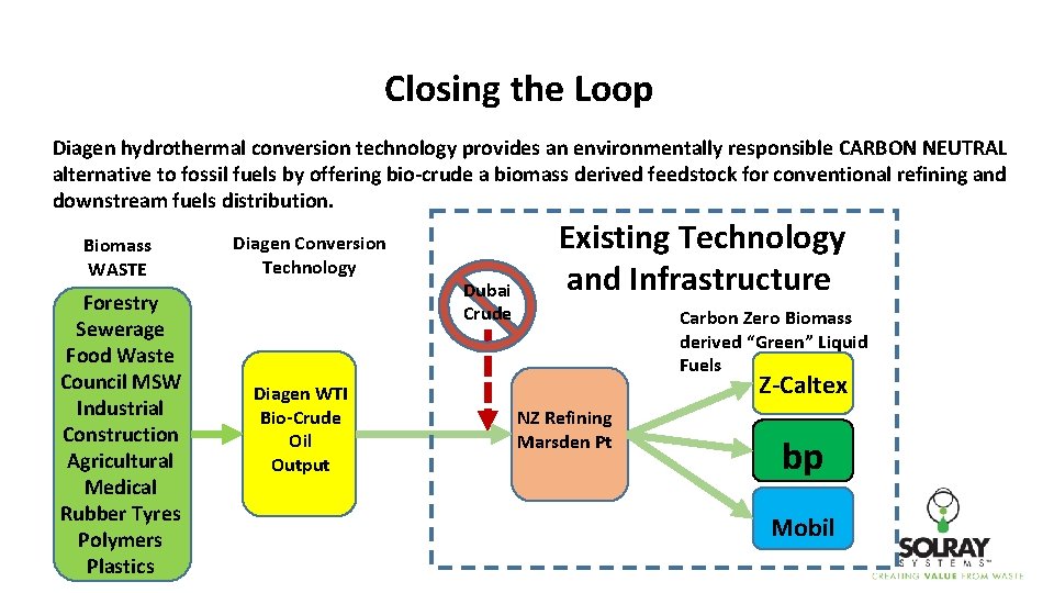 Closing the Loop Diagen hydrothermal conversion technology provides an environmentally responsible CARBON NEUTRAL alternative