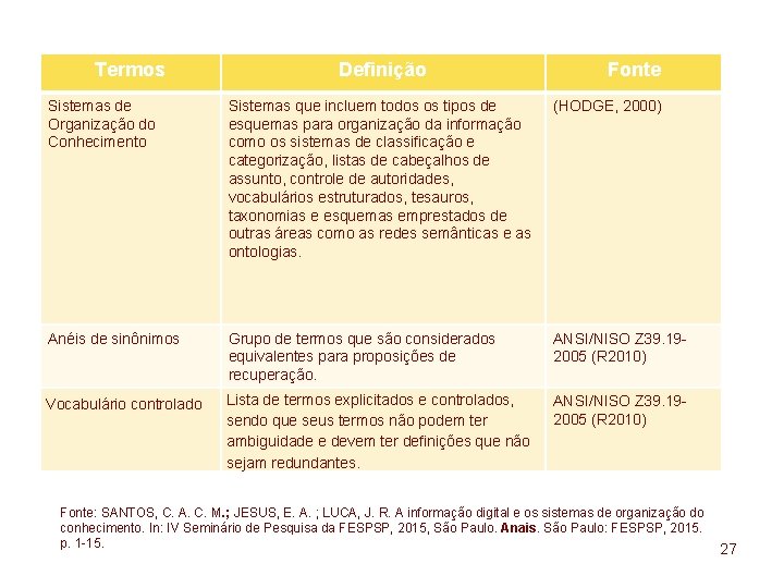 Termos Definição Fonte Sistemas de Organização do Conhecimento Sistemas que incluem todos os tipos