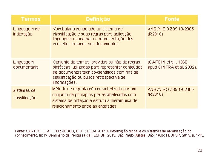 Termos Definição Fonte Linguagem de indexação Vocabulário controlado ou sistema de classificação e suas