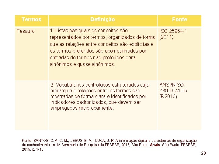 Termos Tesauro Definição Fonte 1. Listas nas quais os conceitos são ISO 25964 -1