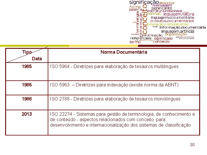 Tipo Norma Documentária Data 1985 ISO 5964 - Diretrizes para elaboração de tesauros multilingues