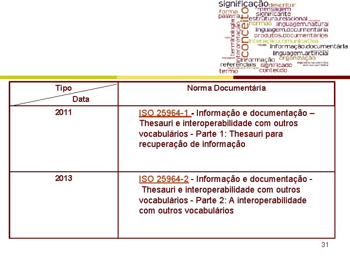 Tipo Norma Documentária Data 2011 ISO 25964 -1 - Informação e documentação – Thesauri