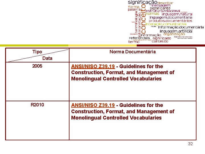 Tipo Norma Documentária Data 2005 ANSI/NISO Z 39. 19 - Guidelines for the Construction,