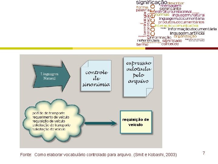 Fonte: Como elaborar vocabulário controlado para arquivo. (Smit e Kobashi, 2003) 7 