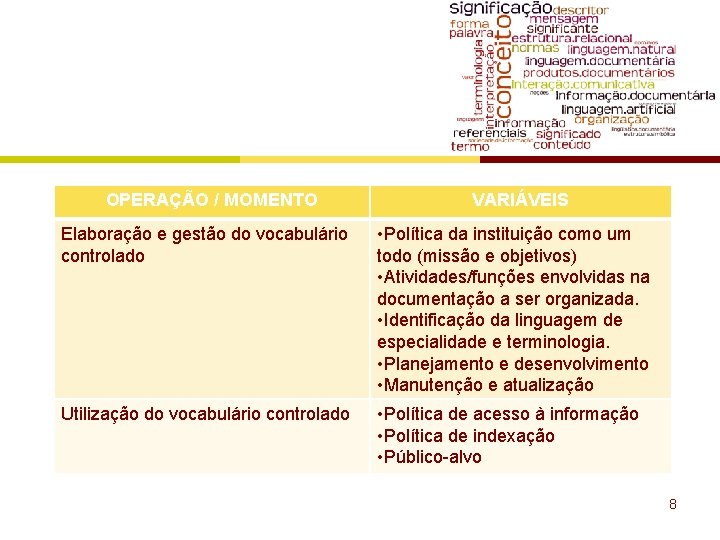 OPERAÇÃO / MOMENTO VARIÁVEIS Elaboração e gestão do vocabulário controlado • Política da instituição