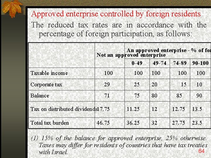 Approved enterprise controlled by foreign residents The reduced tax rates are in accordance with