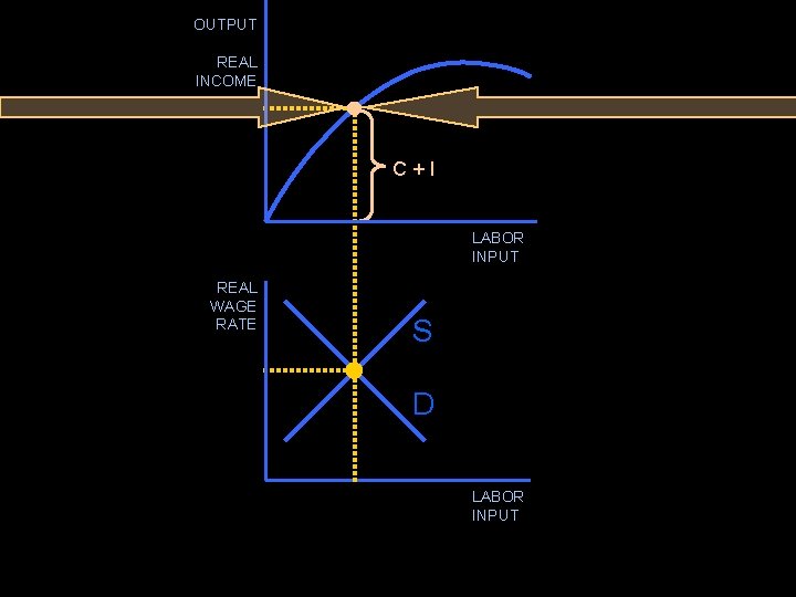 OUTPUT REAL INCOME C+I LABOR INPUT REAL WAGE RATE S D LABOR INPUT 